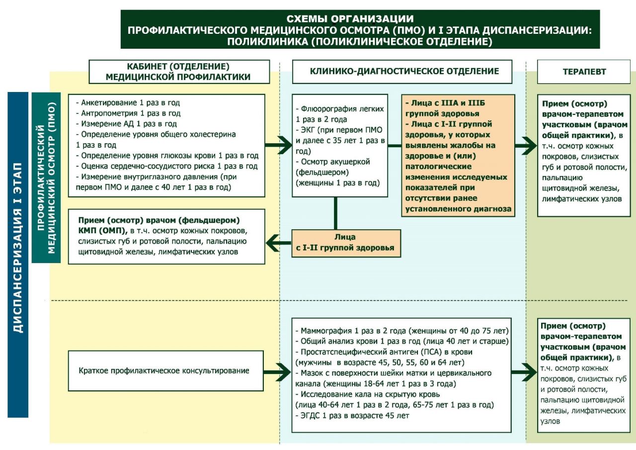 План проведения диспансеризации взрослого населения